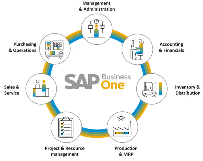 SAP Business One là gì? - Giải pháp Quản lý Doanh nghiệp Toàn diện